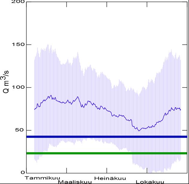 Kuva 17. Tennantin-menetelmän mukaiset ympäristövirtaamat piirrettynä Kymijoen Siikakosken vuosien 1970-2015 vuosittaiseen virtaamaan (±SD).