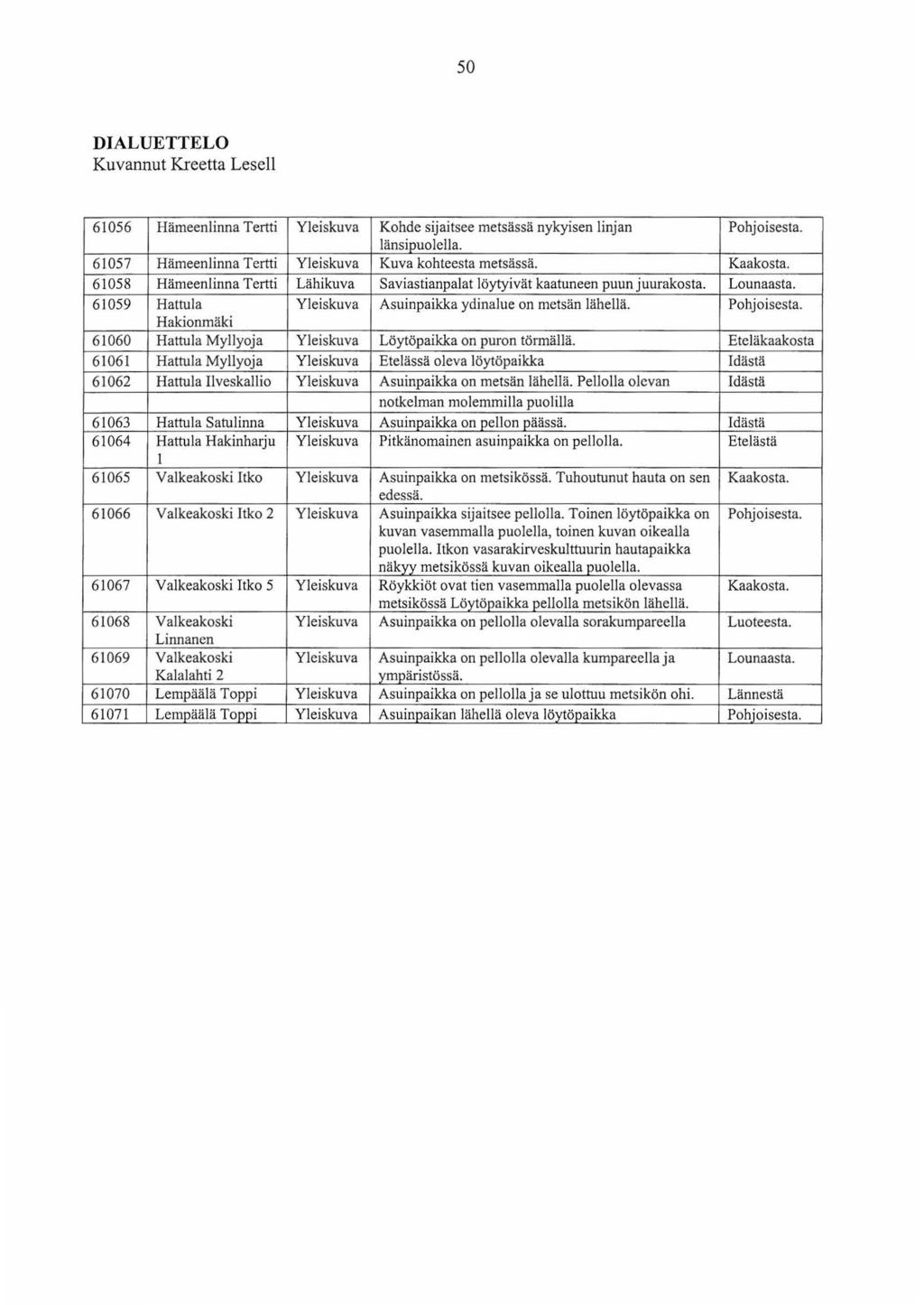 50 DIALUETTELO Kuvannut Kreetta Leseli 61056 Hämeenlinna Tertti 61057 Hämeenlinna Tertti 61058 Hämeenlinna Tertti 61059 HattuJa Hakienmäki 61060 HattuJa Myllyoja 61061 HattuJa Myllyoja 61062 HattuJa
