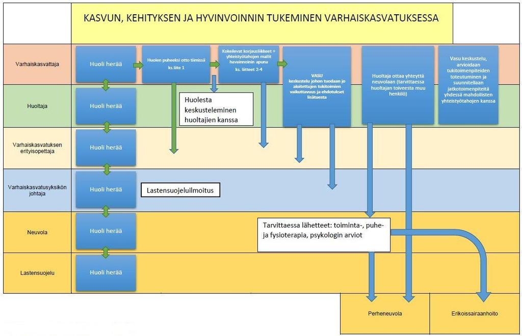 56 Kun lapsi saa kehitykseensä ja oppimiseensa tukea, hänen varhaiskasvatussuunnitelmaansa tulee kirjata luvussa 1.