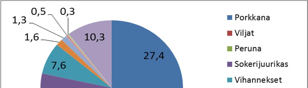 Vihannesten varastosäilyvyys: ulkoiset tekijät Eri