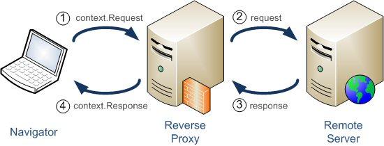 10 3.2 Käänteinen -proxy (reverse proxy) SSL VPN -tekniikan perus toimintoihin kuuluu toimia kuten käänteinen -proxy (reverse proxy).