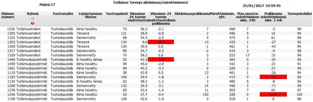 21 Kuva 7. Seurantaeläinten terveys- ja aktiivisuusraportti Ylläolevassa kuvassa (kuva 7.) näkyy tutkimuseläinten aktiivisuus- ja terveys -raportti.