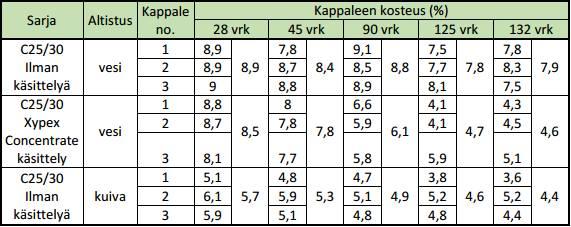 Miten Xypex Concentrate toimii?