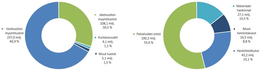 1.3 Tilikauden tuloksen muodostuminen ja toiminnan rahoitus 1.3.1 Tilikauden tuloksen muodostuminen Toimintatuotot yhteensä 354,1 miljoonaa Toimintakulut yhteensä 187,1 miljoonaa HSY:n toimintatuotot