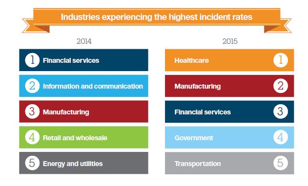 The Top-5 Industries which have the highest cyber incident rates Valuable personal info, credit card