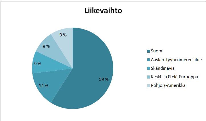 8 Kuvio 1: Liikevaihto markkina-alueittain vuonna 2012 (Yritys X 2012 A.