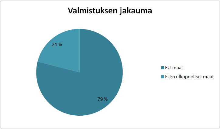 9 Kuviossa 2 on esitetty valmistuksen jakauma EU:ssa valmistettujen ja EU:n ulkopuolella valmistettujen tuotteiden kesken vuonna 2012.