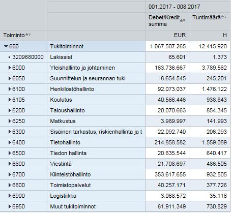 Hankintatoimi ryhmitelty