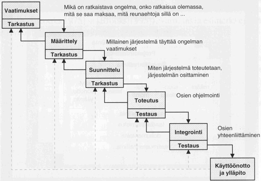 TAMPEREEN AMMATTIKORKEAKOULU INSINÖÖRITYÖ 10(42) Ohjelmiston elinkaaren ehkä tärkein vaihe on esitutkimus.