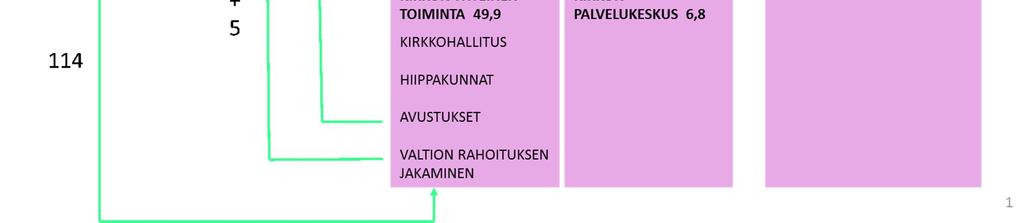 Tilikauden tulokseen sisältyy Rymättylän seurakunnan saama lahjoitus 129 000 euroa. Poistoeron jälkeen tilikauden ylijäämää on 309 676 euroa.