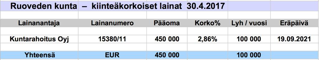 8 Kiinteäkorkoiset lainat Kunnalla on vain yksi kiinteäkorkoinen laina Kuntarahoitus Oyj:ltä. Suosittelemme jatkossa käytettäväksi vain vaihtuvakorkoisia lainoja.