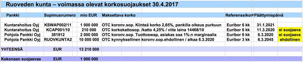 Myös historiallisesti tarkasteltuna länsimaissa vaihtuvakorkoinen laina on ollut aina edullisempi pitkässä juoksussa.