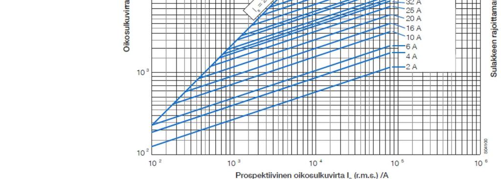 Jos oikosulkuvirta on keskuksen liittymispisteessä liian suuri, pääkatkaisijalla tai kahvasulakkeilla voidaan paitsi katkaista ylivirta tai oikosulku, myös rajoittaa oikosulkuvirran huippuarvoa ja