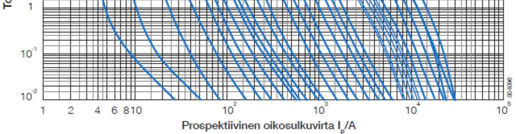 ..5 (ABB OY) Pääkatkaisijan tehtävänä on tässä tapauksessa käytännössä suojata generaattoria, keskusta ja niiden välistä kaapelia ylivirroilta ja katkaista oikosulku.