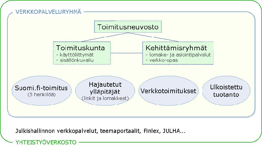 Suomi.fi Toimintakertomus vuodelta 2005 3 (7) Kuva 1: Suomi.fi:n ohjaus ja tuotanto organisaatio Suomi.fi toimitusneuvoston toimikausi on 4.5.2004 30.4.2006.