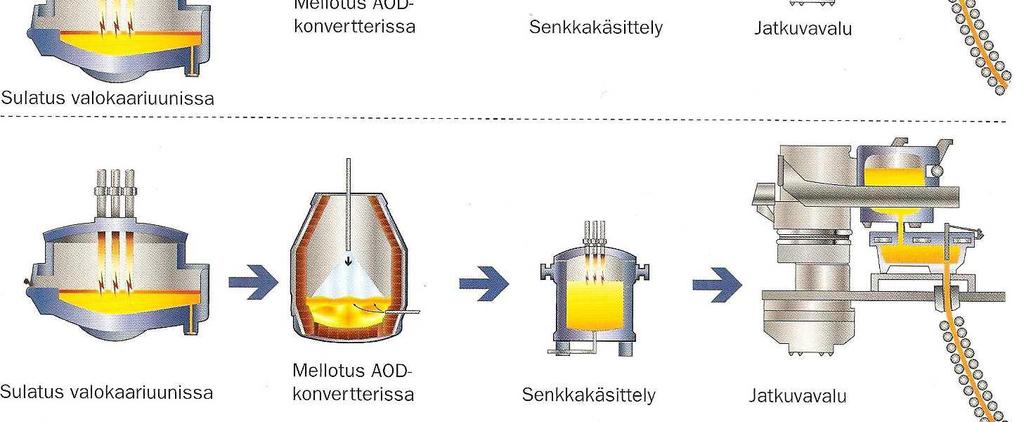 Valokaariuunilla kuiva kierrätysteräs ja osa muista raaka-aineista sulatetaan sähkön avulla. Valokaariuunilta saadaan panostettava sula AOD 2 konventteriin (kuva 4).