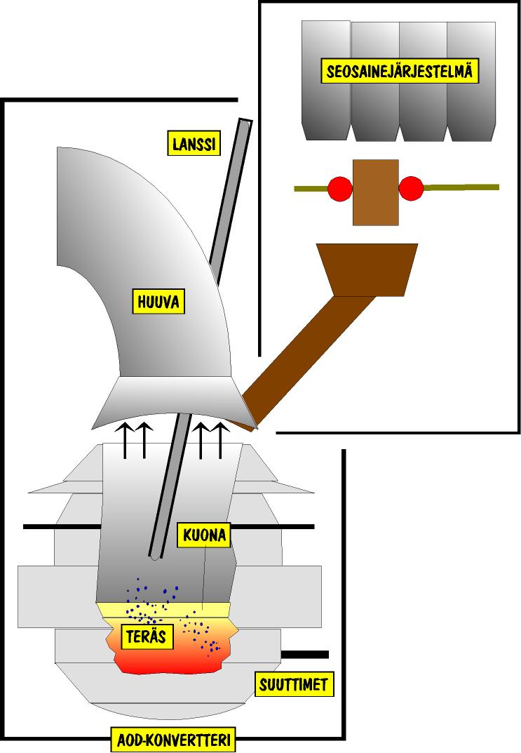 13 Kuva 4. AOD-Konventterin toimintaperiaate. (Outokumpu Tornio Works k- asema, hakupäivä 10.3.2014.