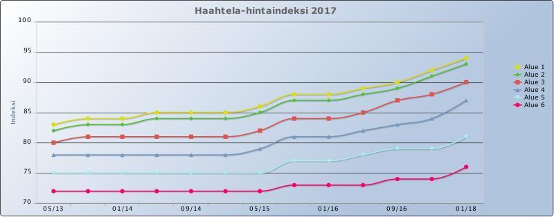 Rakentamisteollisuuden elpyminen Suomessa jatkuu ja urakkahinnat ovat nousussa.