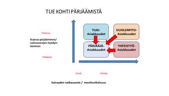 Moniammatilliset ryhmät ENED (BMI>35) Vaikeaa tai sairaalloista ylipainoa sairastavaa autetaan laihduttamaan terveellisesti ja omaksumaan terveelliset elämäntavat Saada osallistujat pudottamaan