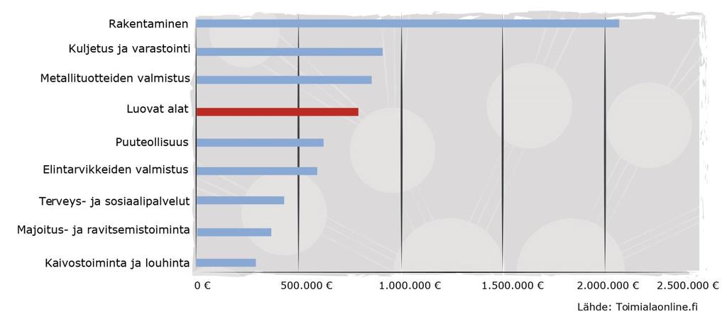 Eräiden toimialojen liikevaihto Pohjois- Pohjanmaalla, x1000 Toimialaluokituksessa