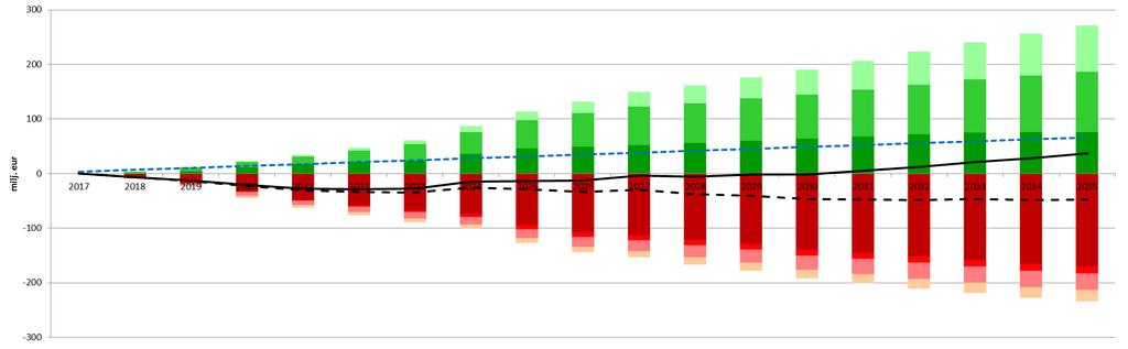 Skenaario A: Nykyisen investointiohjelman ja kaavaselostuksiin kirjatun mukainen toteutusaikataulu Tvrdy & Santala, FCG 2017 Hankkeet yhteensä, infran