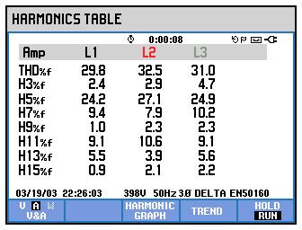 Verkkovirran yliaaltojakauma Harmoniseksi säröksi mitattiin 30 % kaikki