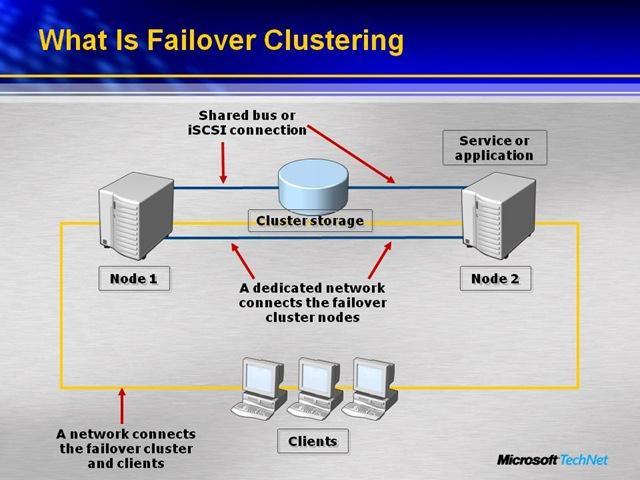 13 3.4.1 Failover Clustering Failover Clustering -palvelinominaisuuden tarkoituksena on nostaa palveluiden ja tiedostojen saatavuutta.