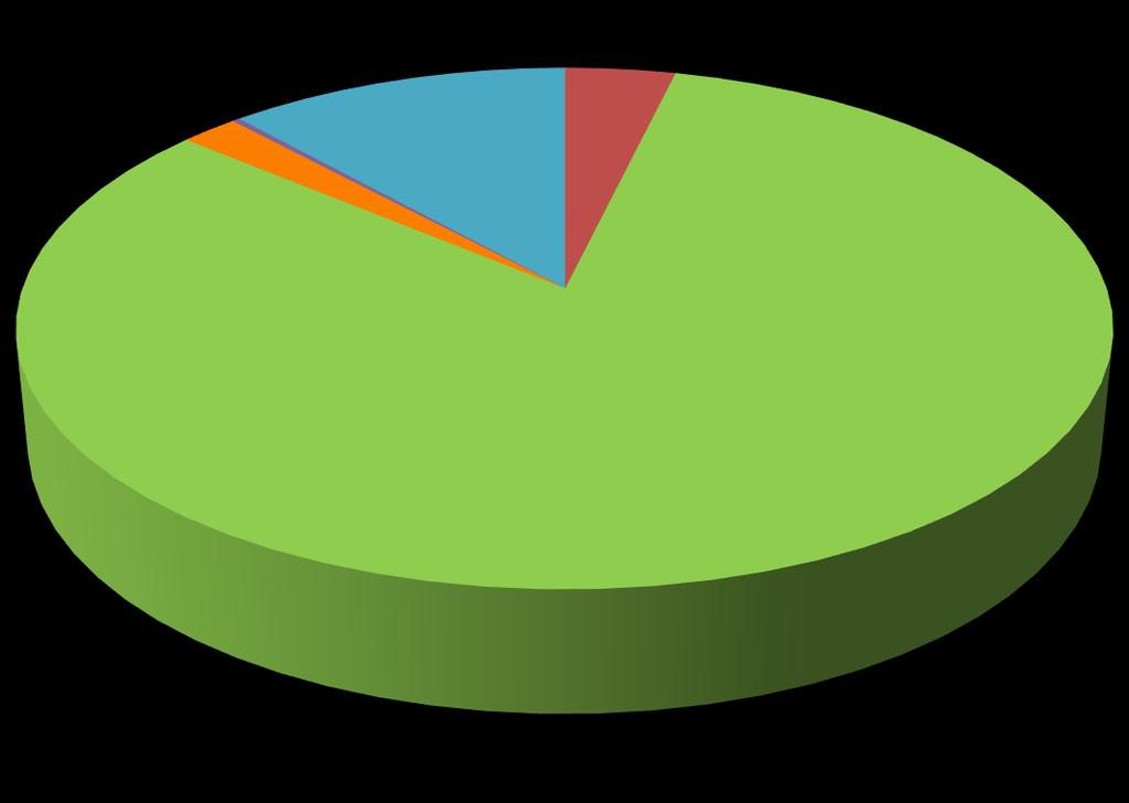 Henkilöstö palvelusektoreittain 1.1.2017 Tekninen tuotanto; 679; Tilaliikelaitos; 12 % 16; 0 % Konsernipalvelut; 234; 4 % Tekn.- ja ymp.palvelut; 127; 2 % Konsernipalvelut Hyvinvointipalvelut Tekn.