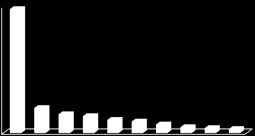 Suurimmat työnantajat 9/2017 6 000 5 000 4 000 3 000 2 000 1 000 0 5 886 1200 900 809 629 550 410 280 238 193 1 2 3 4 5 6 7 8 9 10 1 Kouvolan kaupunki 2 Puolustusvoimat