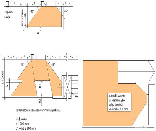 Kuva 4. Sirpalesuojauksen periaate, suojatut alueet merkitty rasteroinnilla (RT 92-11173) 3.