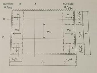 Kuva 14. Laatta jaettuna kaistoihin (By 211 Betonirakenteiden suunnittelun oppikirja 2014 osa 2) 4.4.3 Palkkikaistojen käyttö Jos laatassa on suuria aukkoja tai tukemattomia reunoja, ei kaistamenetelmää voi käyttää sellaisenaan.