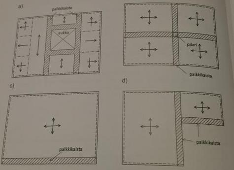 Kuva 15. Esimerkkejä palkkikaistojen käytöstä (By 211 Betonirakenteiden suunnittelun oppikirja 2014 osa 2) Palkkikaistat voivat olla paksuudeltaan paksumpia, kuin itse laatta.