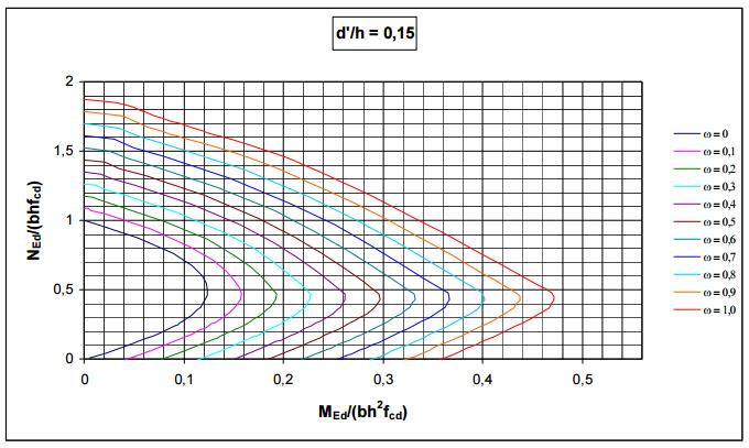 μ = m Ed h 2 f cd (53) (väestönsuojan raudoituksia laskettaessa voidaan teräksen ja betonin lujuutta korottaa 20 %) Raudoitussuhteen ω arvo luetaan normaalivoiman ja momentin