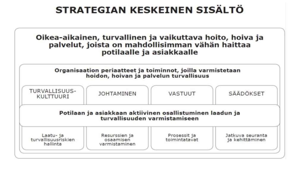 Potilas- ja asiakasturvallisuusstrategia STM 2017:9 Potilas- ja asiakasturvallisuustutkimuksen asemointi Health Palvelujärjestelmän services and tutkimus systems research Terveydenhuollon laadun