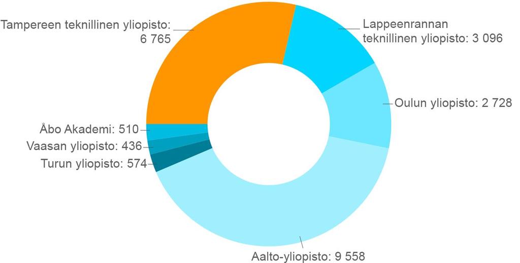 Tekniikan perustutkintoopiskelijat Suomessa 2016 Lähteenä