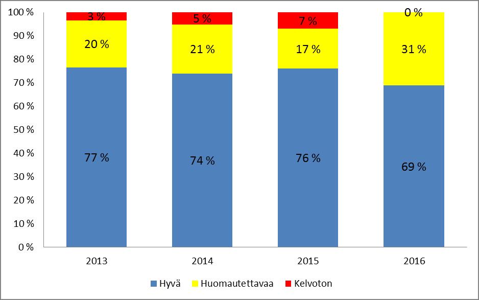 Tulokset Alle 85 %:sti torjunta-aineen peittämiä kantoja kplmäärästä >= 30 % ;