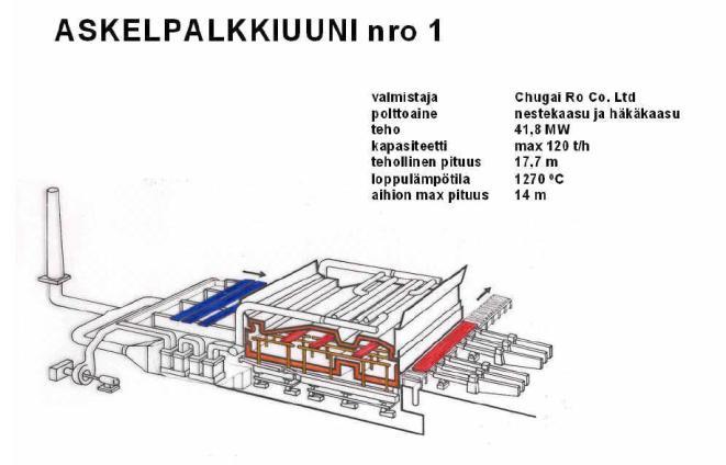 Aihionkuumennus Case Tornio Askelpalkkiuuni 1 - Hehkutusaika 130 200 min - Kapasiteetti 120 t/h 150 minuutin hehkutusajalla - Tehollinen pituus 17,7 m - Ulosottolämpötila 1120 C tai 1260 C -