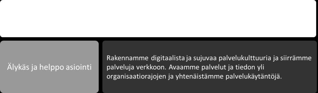 4 DIGITAALISUUDEN EDISTÄMINEN SIVISTYSPALVELUISSA Seutusihteeri Pohjonen Yksi uuden seutustrategian pääviesteistä on hyvinvoiva yhteisö, jota konkretisoi tavoite Älykäs ja helppo asiointi.