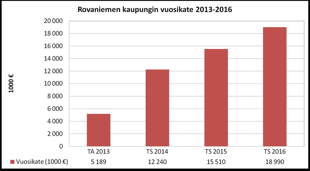 Vuosikate: Vuosikate osoittaa sen tulorahoituksen, joka juoksevien menojen maksamisen jälkeen jää jäljelle käytettäväksi