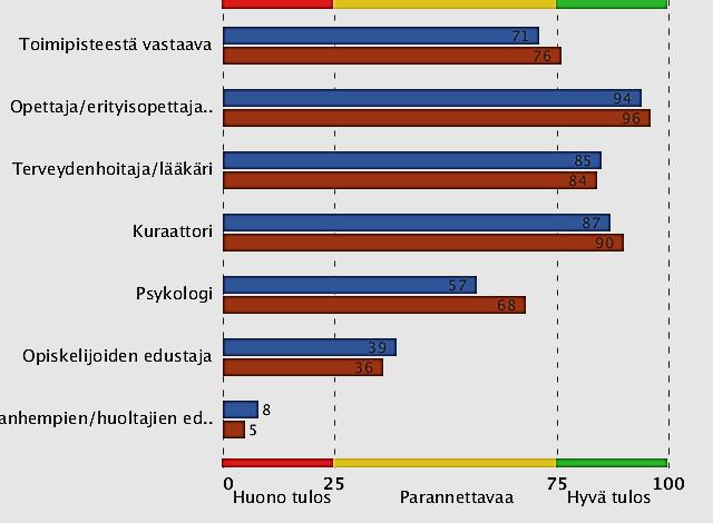 Opiskeluhuoltoryhmän kokoonpano Ammatillinen koulutus