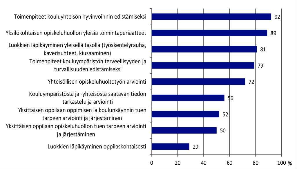 Koulun monialaisessa opiskeluhuoltoryhmässä käsiteltyjä aiheita