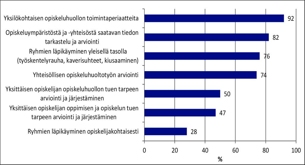 Lukion monialaisessa opiskeluhuoltoryhmässä käsiteltyjä aiheita lv.