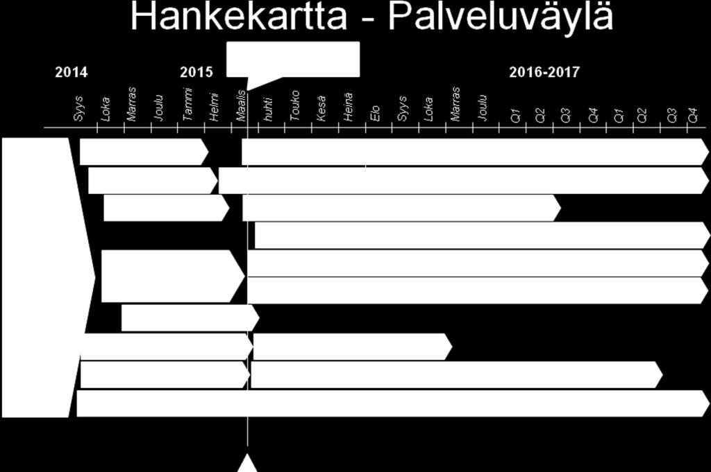 5 (9) 4 Hankkeen rajaukset ja liittymät Palveluväylähanke on osa Kansallista palveluarkkitehtuuriohjelmaa ja osa tarvittavista toimenpiteistä tehdään suoraan ohjelman alla.