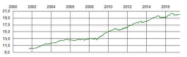 SELIGSON & CO EURO CORPORATE BOND PUOLIVUOSIKATSAUS 30.6.