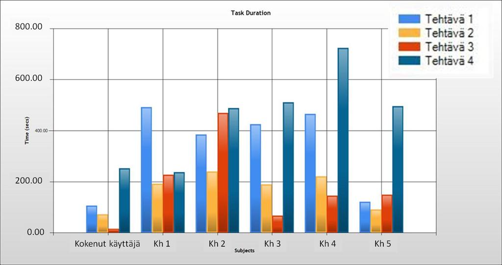 30 ongelmia. Testit saatiin siis suoritettua aikataulussa ilman suurempia ongelmia, mikä puolestaan tarkoittaa sitä että testillä saatiin aikaiseksi hyviä tuloksia.