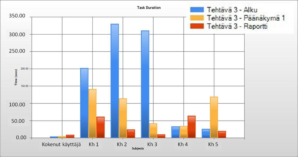 31 Kuvio 3. Testaajien käyttämät ajat tehtävä kolmosen eri vaiheisiin. 7.