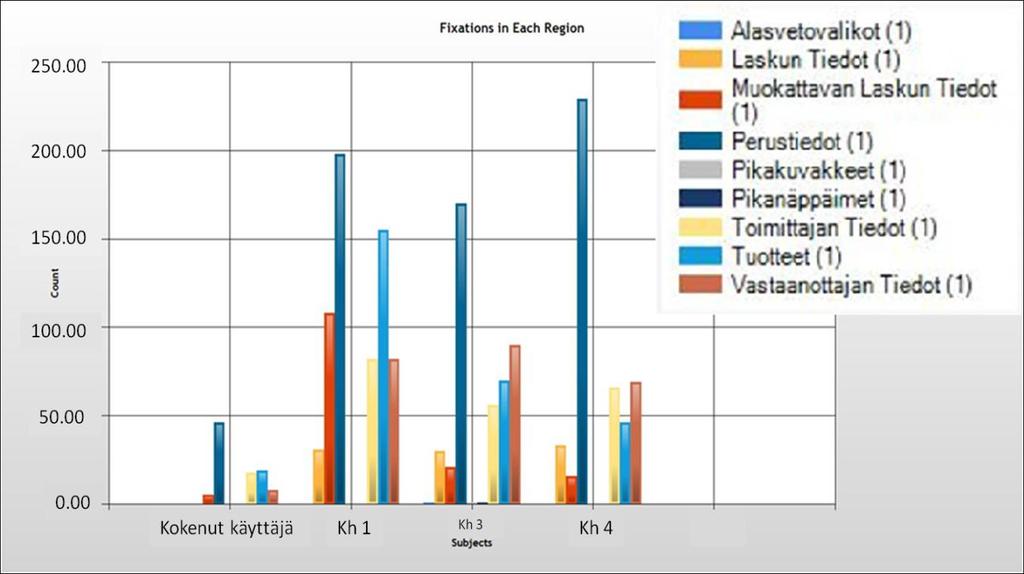 37 Kuvio 5. Testaajien katseiden määrä tehtävä ykkösen intressialueissa. Tehtävä kakkosen intressialueanalyysissä on huomattavissa jo selvää kehitystä sovelluksen käytössä.