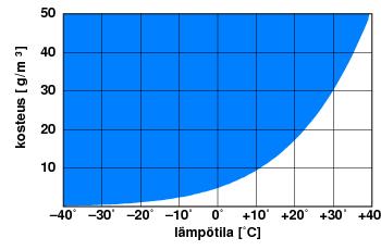 Kastepunkt Niiskus [g/m³] Temperatuur [ºC] Mõtlemist: Millal võib tarindi sisse sündida kastepunkt? Millal on see kahjulik ja millal kahjutu?