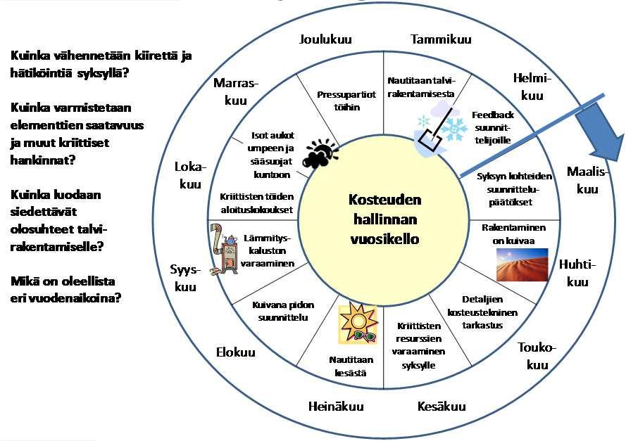 Juhtimine ja organiseerimine X Okt. XI Nov. IX Sept. Kuidas vähendada kiirustamist ja hädaldamist VIII Aug, sügisel? Kuidas tagatakse elementide saadavus ja muud kriitilised hanked?