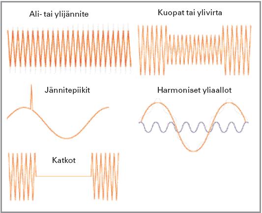 10 4 SÄHKÖNLAATU Sähkölaitteet on tarkoitettu toimimaan sinimuotoisella jännitteellä. Virheetön, hyvälaatuinen sähkö on yhä tärkeämmässä osassa monissa nykyajan laitteessa.